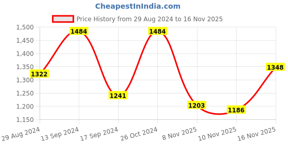 myntra.com ColorPlus Men Grey Colourblocked Sweatshirt colorplus Price History Graph from 29 Aug 2024 to 15 Nov 2025