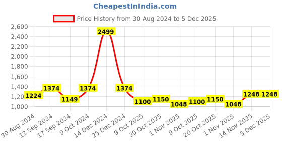 myntra.com ColorPlus Men Grey Pullover colorplus Price History Graph from 30 Aug 2024 to 5 Dec 2025