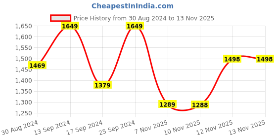 myntra.com ColorPlus Men Grey Sweater Vest colorplus Price History Graph from 30 Aug 2024 to 10 Nov 2025