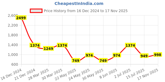 myntra.com ColorPlus Men Khaki Solid Regular Fit Regular Trousers colorplus Price History Graph from 16 Dec 2024 to 17 Nov 2025