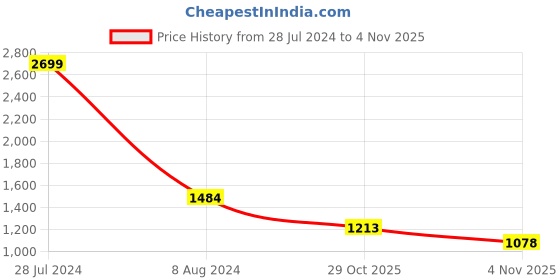 myntra.com ColorPlus Men Khaki Trousers colorplus Price History Graph from 28 Jul 2024 to 29 Oct 2025