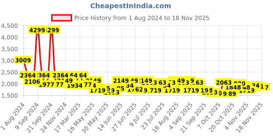 myntra.com ColorPlus Men Linen Mid-Rise Tailored Fit Plain Pleated Trousers colorplus Price History Graph from 1 Aug 2024 to 18 Nov 2025