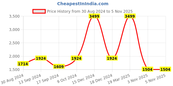 myntra.com ColorPlus Men Maroon & Blue Checked Pullover colorplus Price History Graph from 30 Aug 2024 to 3 Nov 2025