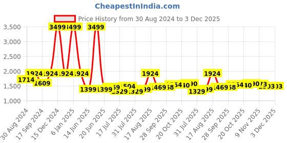 myntra.com ColorPlus Men Maroon & Grey Striped Pullover colorplus Price History Graph from 30 Aug 2024 to 2 Dec 2025