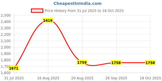 myntra.com ColorPlus Men Maroon & Off-White Self Design Pullover colorplus Price History Graph from 31 Jul 2025 to 18 Oct 2025