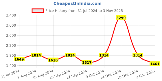 myntra.com ColorPlus Men Maroon Pullover colorplus Price History Graph from 31 Jul 2024 to 3 Nov 2025