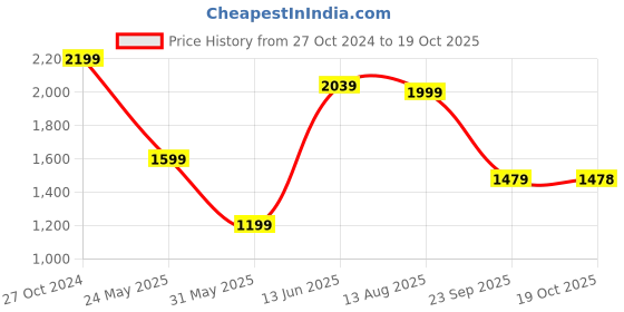 myntra.com ColorPlus Men Micro Checks Opaque Casual Shirt colorplus Price History Graph from 27 Oct 2024 to 19 Oct 2025