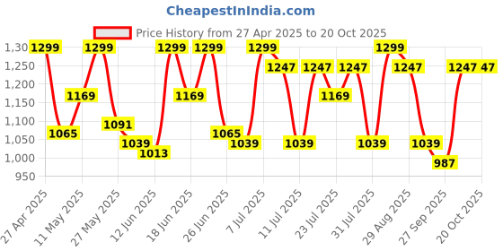 myntra.com ColorPlus Men Micro Or Ditsy Printed Nuvo Fit Chinos Trousers colorplus Price History Graph from 27 Apr 2025 to 19 Oct 2025