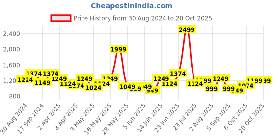 myntra.com ColorPlus Men Mid-Rise Chinos Trousers colorplus Price History Graph from 30 Aug 2024 to 20 Oct 2025