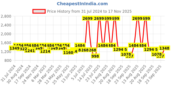 myntra.com ColorPlus Men Mid-Rise Contemporary Fit Trousers colorplus Price History Graph from 31 Jul 2024 to 17 Nov 2025