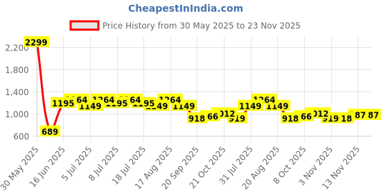 myntra.com ColorPlus Men Mid Rise Knee Length Shorts colorplus Price History Graph from 30 May 2025 to 23 Nov 2025
