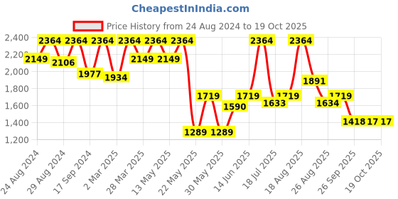 myntra.com ColorPlus Men Mid Rise Plain Chinos colorplus Price History Graph from 24 Aug 2024 to 18 Oct 2025