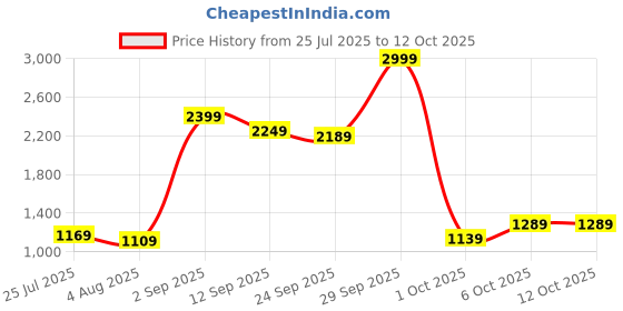 myntra.com ColorPlus Men Mid Rise Plain Trousers colorplus Price History Graph from 25 Jul 2025 to 10 Oct 2025