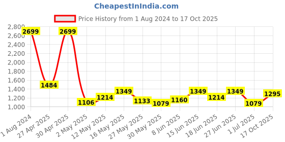 myntra.com ColorPlus Men Mid-Rise Plain Trousers colorplus Price History Graph from 1 Aug 2024 to 17 Oct 2025