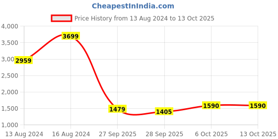 myntra.com ColorPlus Men Mid-Rise Plain Trousers colorplus Price History Graph from 13 Aug 2024 to 12 Oct 2025
