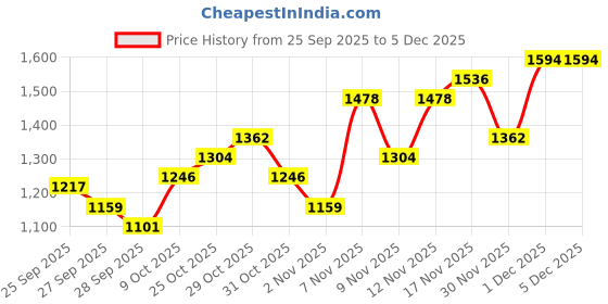 myntra.com ColorPlus Men Mid-Rise Regular Fit Chinos colorplus Price History Graph from 25 Sep 2025 to 5 Dec 2025