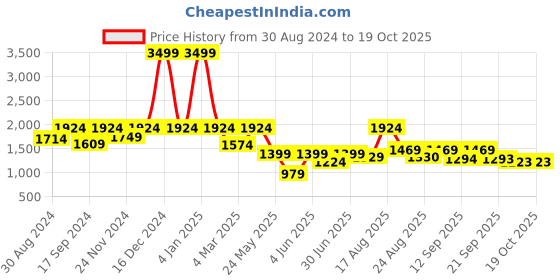 myntra.com ColorPlus Men Mid Rise Regular Fit Trousers colorplus Price History Graph from 30 Aug 2024 to 18 Oct 2025