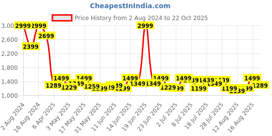 myntra.com ColorPlus Men Mid Rise Regular Fit Trousers colorplus Price History Graph from 2 Aug 2024 to 22 Oct 2025