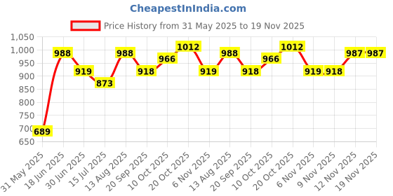myntra.com ColorPlus Men Mid-Rise Regular Shorts colorplus Price History Graph from 31 May 2025 to 18 Nov 2025