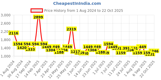 myntra.com ColorPlus Men Mid-Rise Regular Trousers colorplus Price History Graph from 1 Aug 2024 to 22 Oct 2025