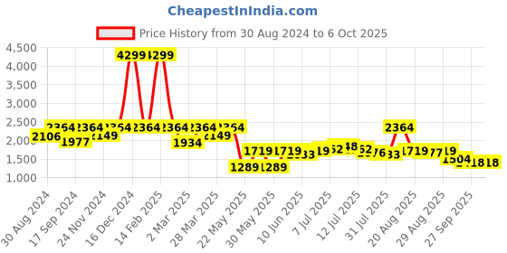 myntra.com ColorPlus Men Mid-Rise Regular Trousers colorplus Price History Graph from 30 Aug 2024 to 4 Oct 2025