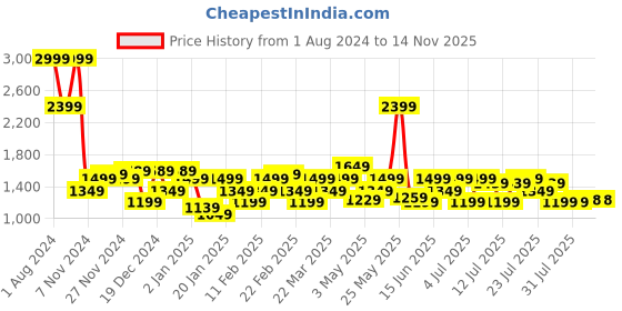 myntra.com ColorPlus Men Mid Rise Tailored Fit Plain Regular Trousers colorplus Price History Graph from 1 Aug 2024 to 14 Nov 2025