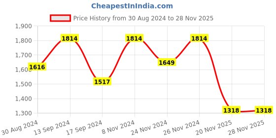 myntra.com ColorPlus Men Mid Rise Trousers colorplus Price History Graph from 30 Aug 2024 to 27 Nov 2025