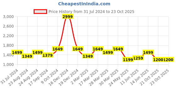 myntra.com ColorPlus Men Mid-Rise Zip Flat-Front Cotton Slim Fit Chinos Trouser colorplus Price History Graph from 31 Jul 2024 to 21 Oct 2025