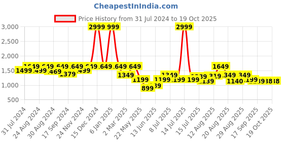 myntra.com ColorPlus Men Mid-Rise Zip Flat-Front Cotton Slim Fit Regular Trouser colorplus Price History Graph from 31 Jul 2024 to 18 Oct 2025