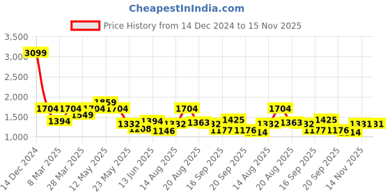 myntra.com ColorPlus Men Mid-Rise Zip Flat-Front Cotton Slim Fit Regular Trouser colorplus Price History Graph from 14 Dec 2024 to 15 Nov 2025