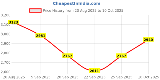 myntra.com ColorPlus Men Mock Collar Solid Casual Bomber Jacket colorplus Price History Graph from 20 Aug 2025 to 10 Oct 2025
