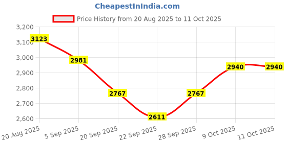 myntra.com ColorPlus Men Mock Collar Solid Casual Bomber Jacket colorplus Price History Graph from 20 Aug 2025 to 9 Oct 2025