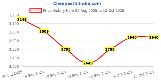 myntra.com ColorPlus Men Mock Collar Solid Casual Bomber Jacket colorplus Price History Graph from 20 Aug 2025 to 12 Oct 2025