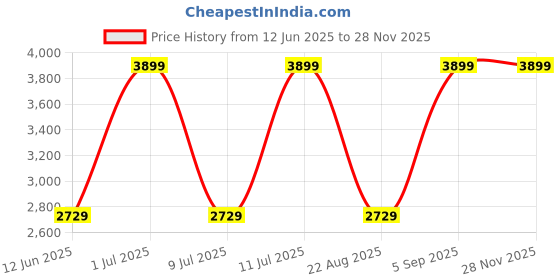 myntra.com ColorPlus Men Navy Blue Regular Fit Solid Formal Trousers colorplus Price History Graph from 12 Jun 2025 to 27 Nov 2025