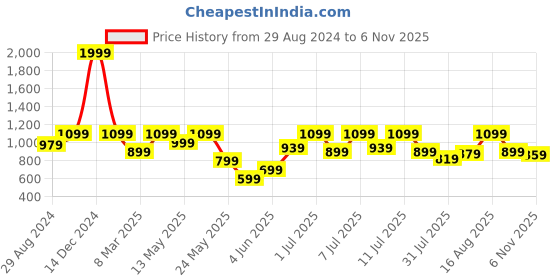 myntra.com ColorPlus Men Navy Blue Striped Regular Fit Regular Shorts colorplus Price History Graph from 29 Aug 2024 to 6 Nov 2025