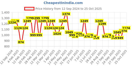 myntra.com ColorPlus Men Opaque Checked Casual Shirt colorplus Price History Graph from 12 Sep 2024 to 25 Oct 2025
