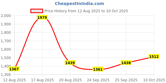 myntra.com ColorPlus Men Plus Size Beige & Grey Striped Pullover colorplus Price History Graph from 12 Aug 2025 to 10 Oct 2025