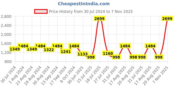 myntra.com ColorPlus Men Plus Size Blue Pullover colorplus Price History Graph from 30 Jul 2024 to 7 Nov 2025