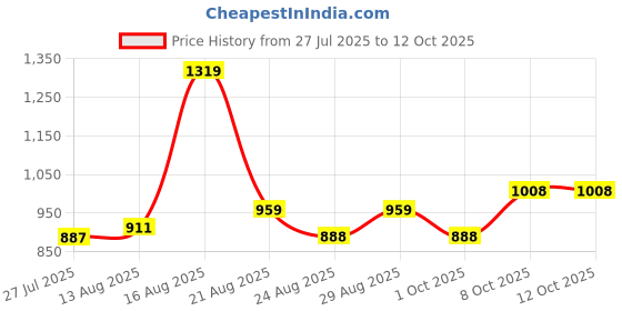 myntra.com ColorPlus Men Plus Size Colourblocked Sweatshirt colorplus Price History Graph from 27 Jul 2025 to 12 Oct 2025