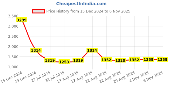 myntra.com ColorPlus Men Plus Size V Neck Cardigan Sweater colorplus Price History Graph from 15 Dec 2024 to 6 Nov 2025