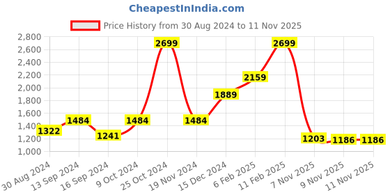 myntra.com ColorPlus Men Plus Size White Cable Knit Pullover colorplus Price History Graph from 30 Aug 2024 to 10 Nov 2025