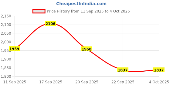 myntra.com ColorPlus Men Polka Dots Printed Spread Collar Casual Regular Fit Shirt colorplus Price History Graph from 11 Sep 2025 to 4 Oct 2025