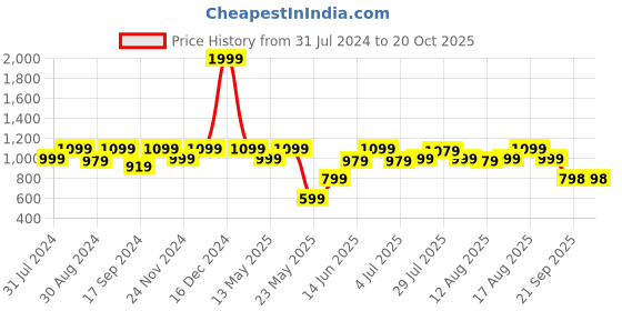 myntra.com ColorPlus Men Printed Cotton Casual Shirt colorplus Price History Graph from 31 Jul 2024 to 20 Oct 2025