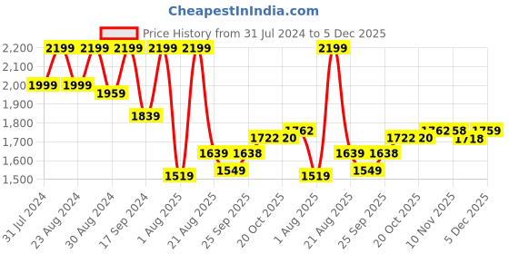 myntra.com ColorPlus Men Printed Floral Wool Pullover colorplus Price History Graph from 31 Jul 2024 to 5 Dec 2025