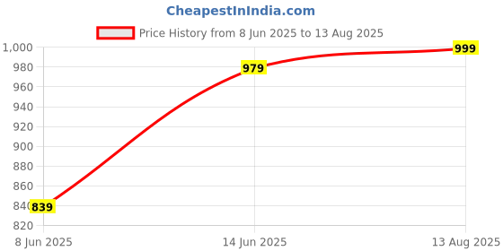 myntra.com ColorPlus Men Printed Polo Collar Pockets T-shirt colorplus Price History Graph from 8 Jun 2025 to 13 Aug 2025