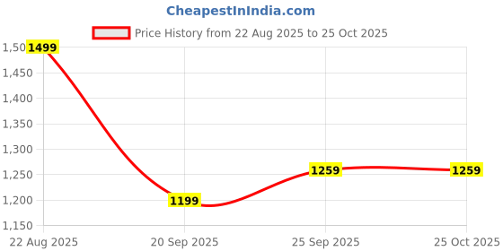 myntra.com ColorPlus Men Printed Polo Collar Pure Cotton T-shirt colorplus Price History Graph from 22 Aug 2025 to 25 Oct 2025
