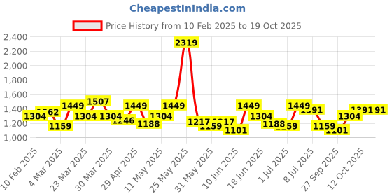 myntra.com ColorPlus Men Printed Slim Fit Chinos colorplus Price History Graph from 10 Feb 2025 to 19 Oct 2025