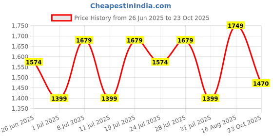 myntra.com ColorPlus Men Pure Cotton Comfort Fit Wrinkle Resistant Pleated Chinos Trousers colorplus Price History Graph from 26 Jun 2025 to 23 Oct 2025