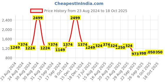 myntra.com ColorPlus Men Red & Black Printed Pullover colorplus Price History Graph from 23 Aug 2024 to 17 Oct 2025