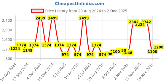 myntra.com ColorPlus Men Red Colourblocked Hooded Sweatshirt colorplus Price History Graph from 29 Aug 2024 to 1 Dec 2025